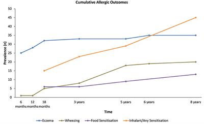 Evaluation of Stool Short Chain Fatty Acids Profiles in the First Year of Life With Childhood Atopy-Related Outcomes